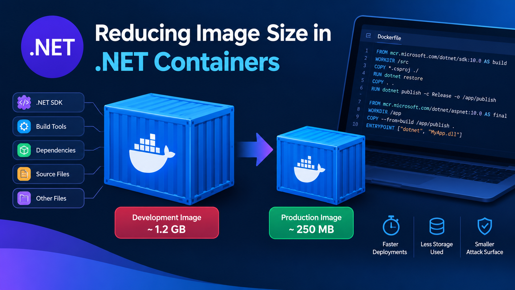 Reducing Image Size in .NET Containers